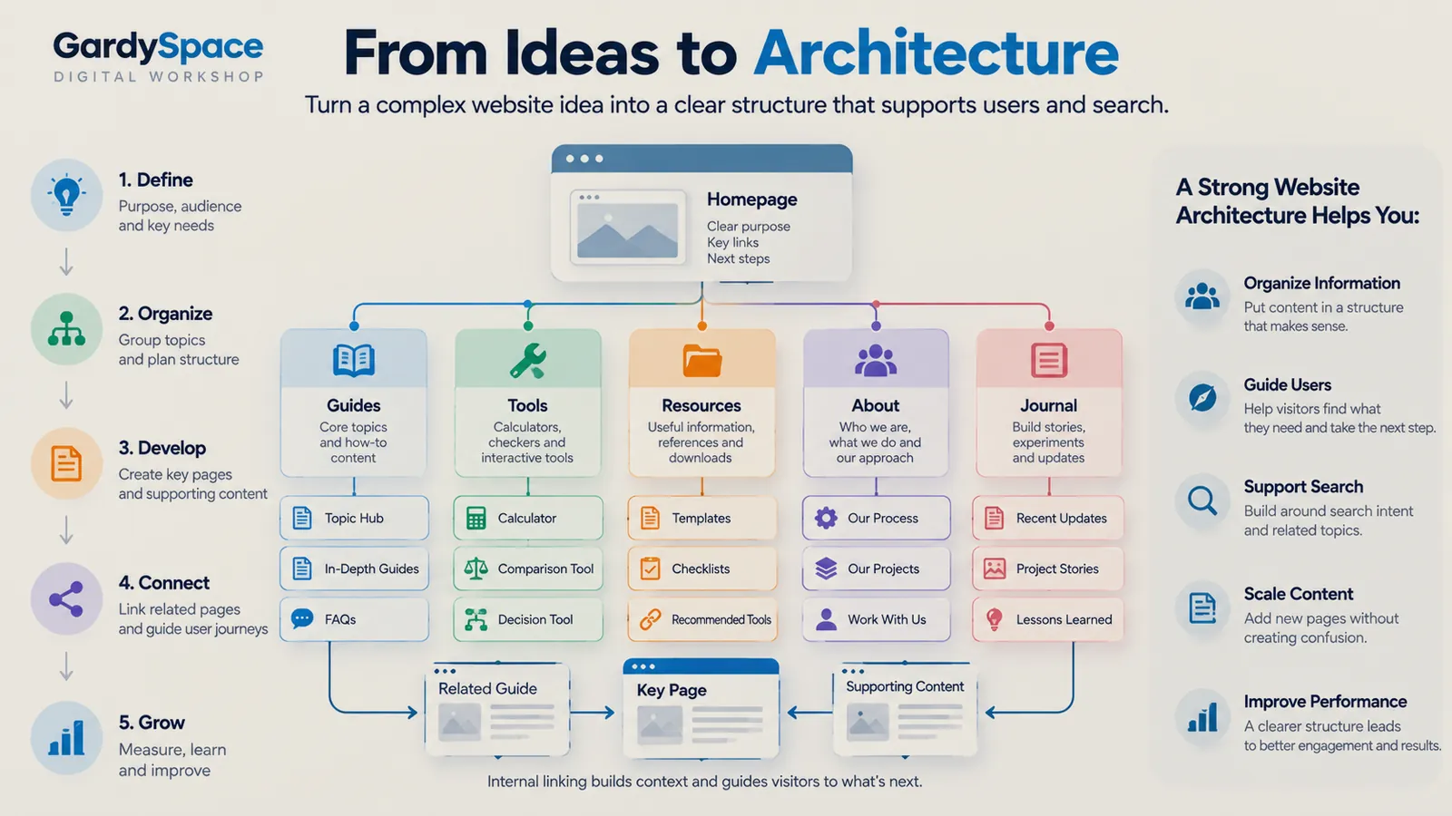 Five-step website architecture process: Define, Organize, Develop, Connect, and Grow, shown beside a homepage branching into Guides, Tools, Resources, About, and Journal sections with example child pages