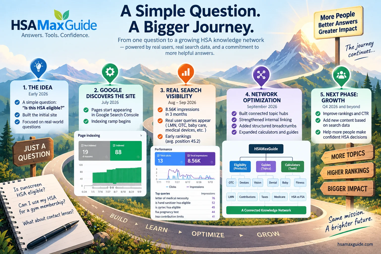 HSAMaxGuide journey infographic showing five stages, from the first question to network optimization and the next phase of growth, with Search Console screenshots showing 88 pages indexed, 19 not indexed, 13 clicks, and 8.56K impressions