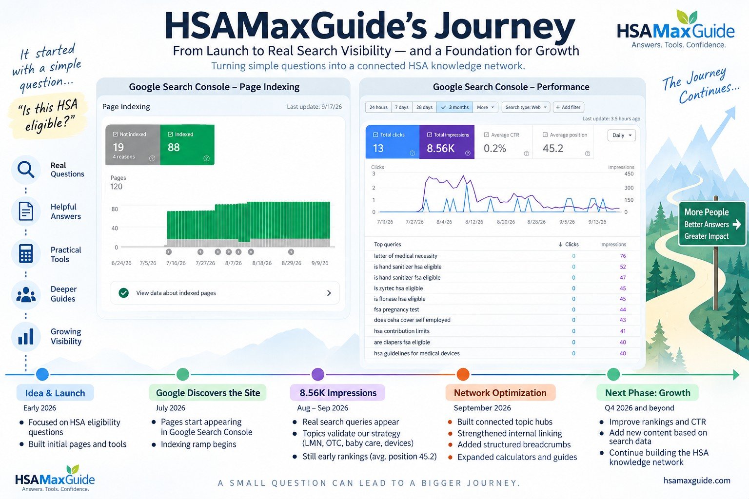 Google Search Console page indexing and performance data for HSAMaxGuide
