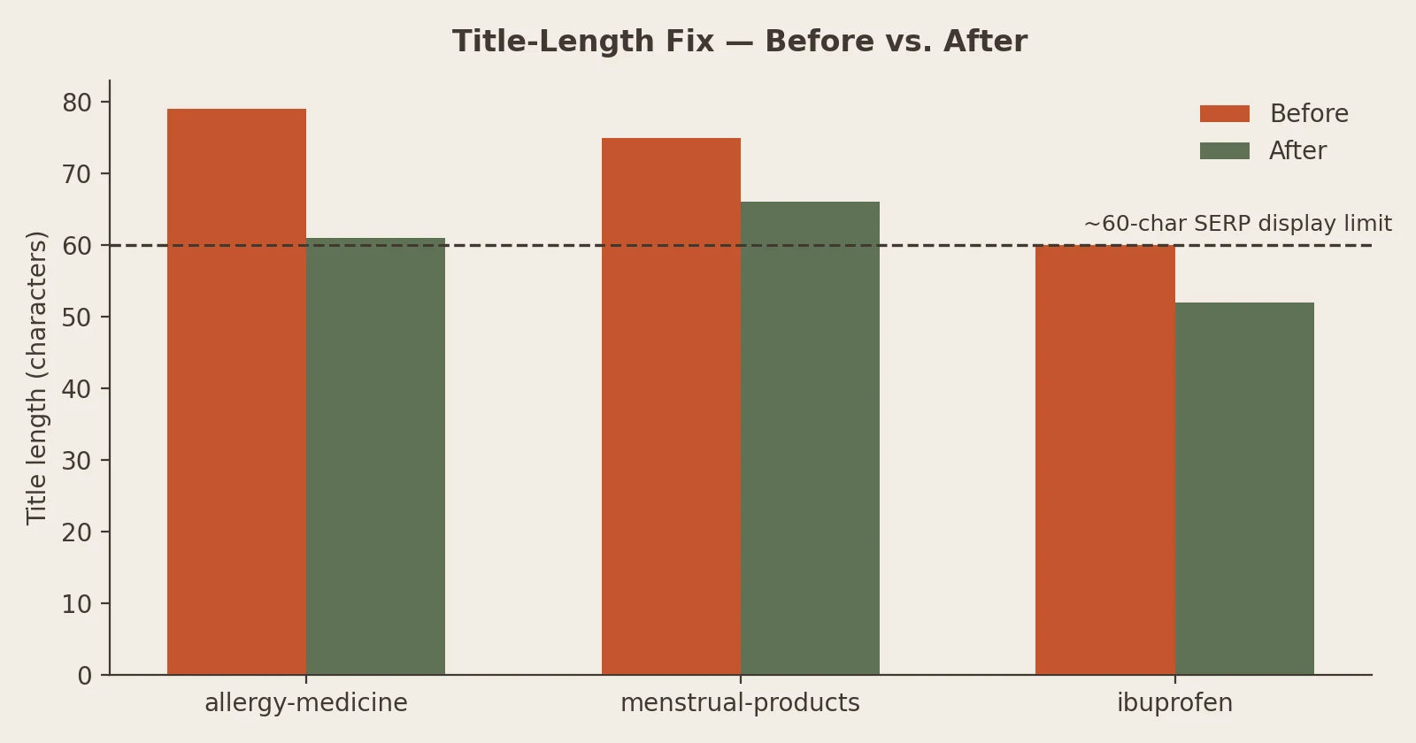 Bar chart comparing title lengths before and after the fix against a roughly 60-character display limit: allergy medicine went from 79 to 61 characters, menstrual products from 75 to 66, and ibuprofen from 60 to 52